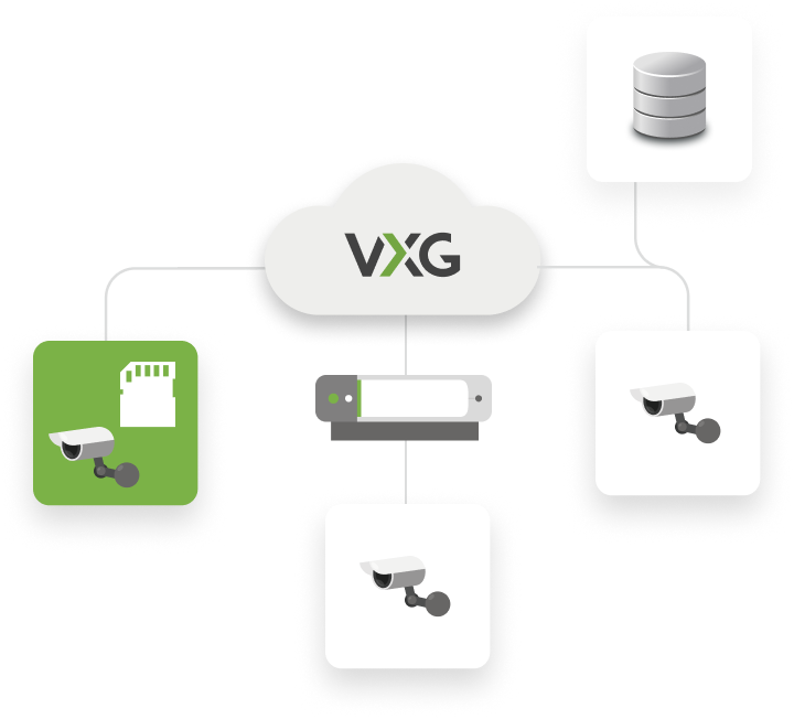 VXG Cloud-Kameras