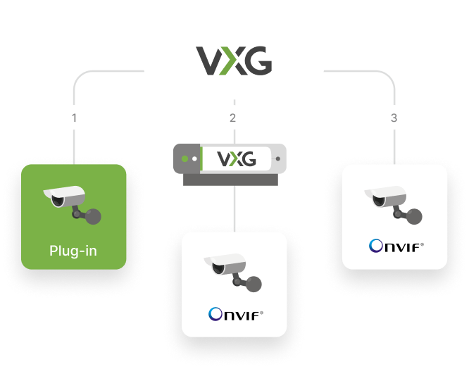 VXG Cloud-Kameras