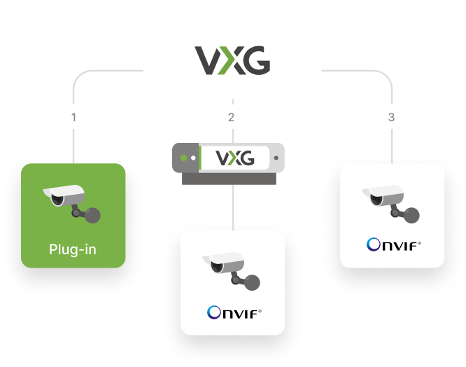 Direct and bridge connection to IP cameras, DVRs and NVRs