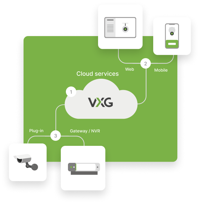 VXG Cloud Video Surveillance