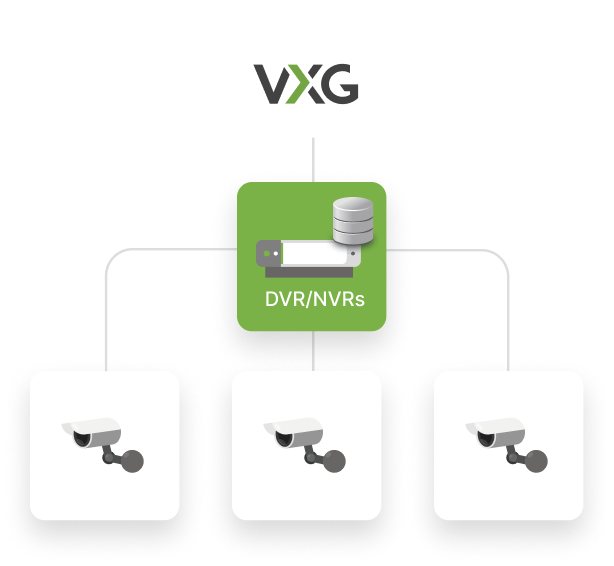 VXG Cloud Cameras