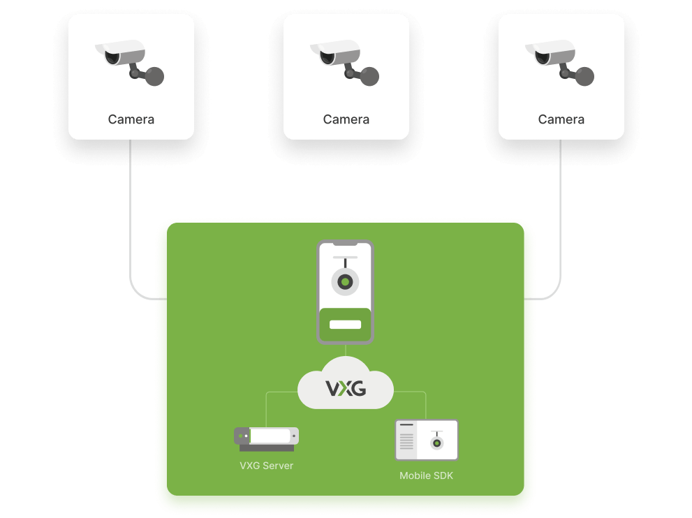 Mobile SDK for IP Cameras, NVRs