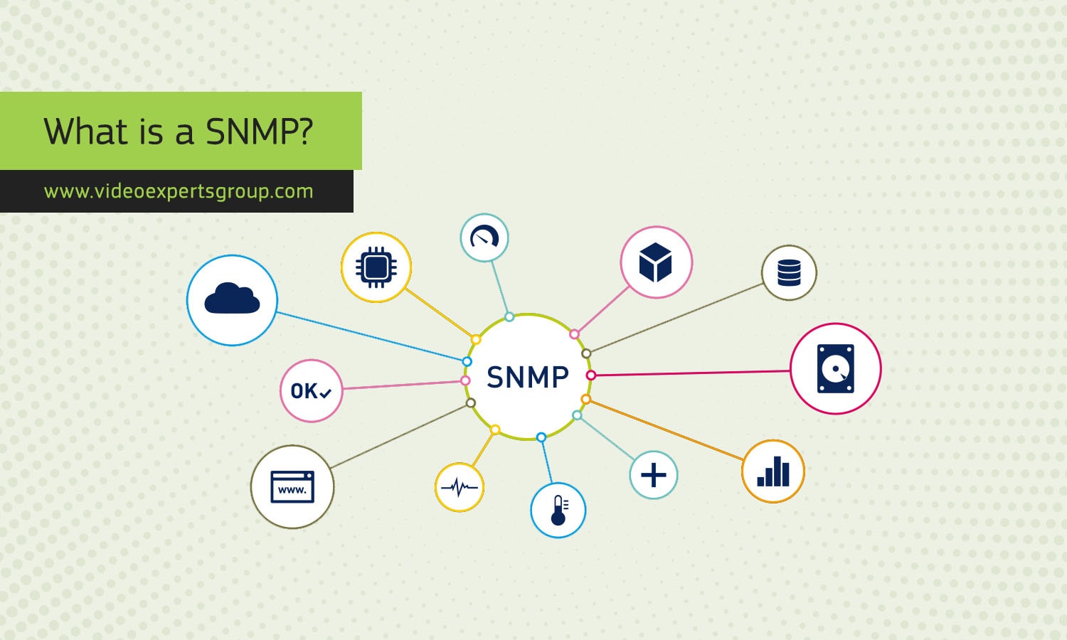 What is a SNMP?